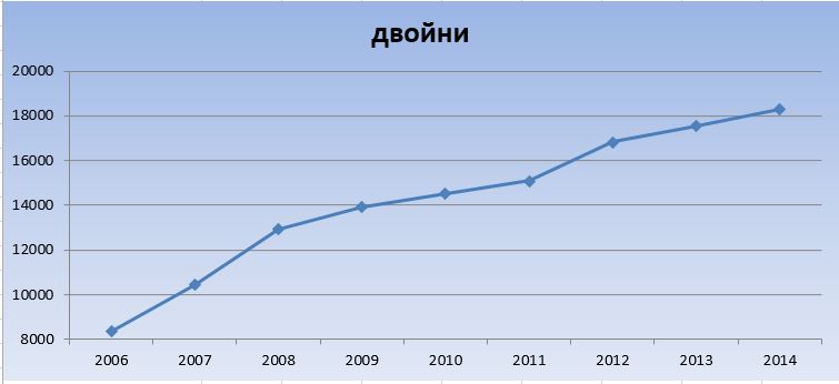Графики изменений числа двоен с 2006 года по 2014 год