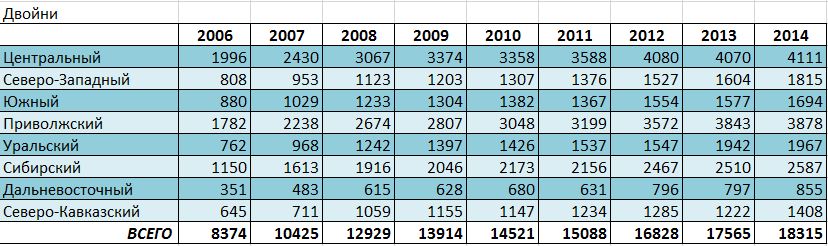 Рождение двоен по округам 2006-2014гг