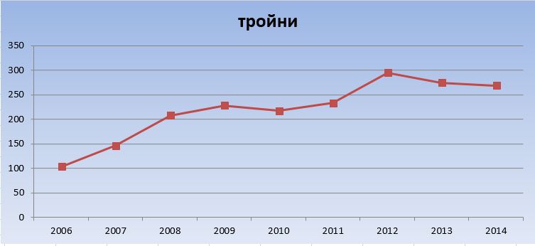 Графики изменений числа  троен с 2006 года по 2014 год